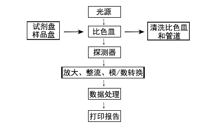 生化分析仪的基本工作原理